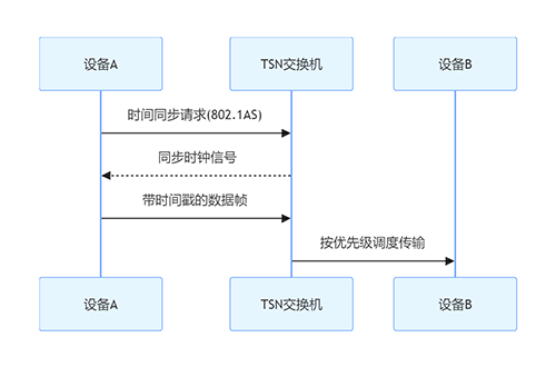 OPC UA over TSN：工业电脑接口实现ITOT融合的实践路径