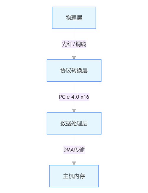 工业视觉革命：图像采集卡如何实现32路相机同步控制？