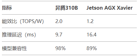 2025边缘AI预测：昇腾310B将占工业推理市场35%份额的三大动因