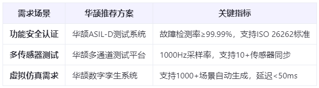 智能驾驶爆发下的刚需：域控测试设备如何实现99.99%功能安全验证？