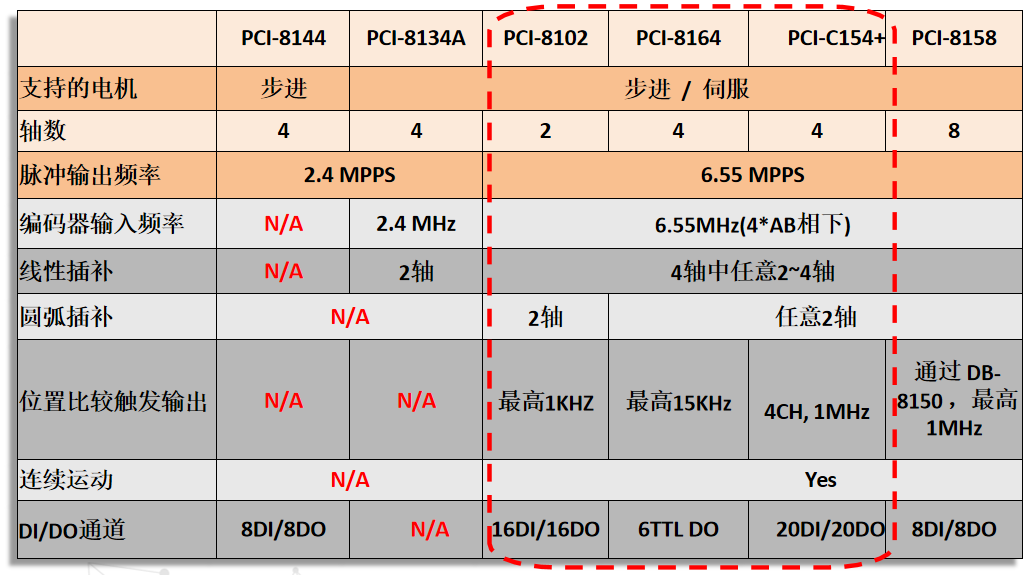 凌华运动控制卡选型（ASIC脉冲序列）