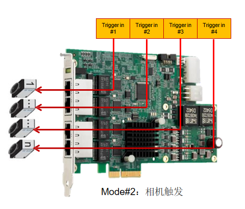 GIE74，相机触发